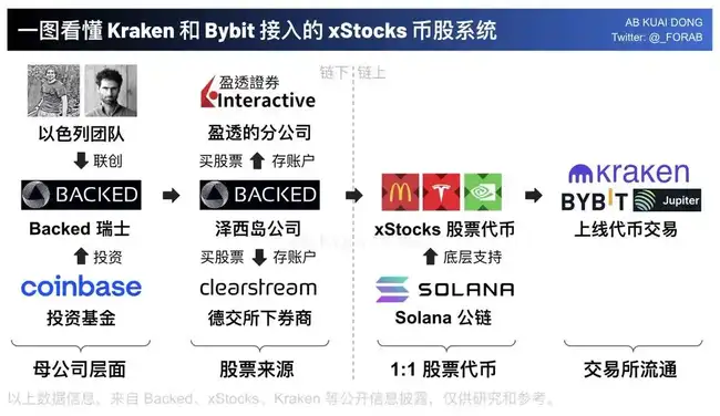 2025美股代币化：我的青春，回不去2020流动性挖矿了