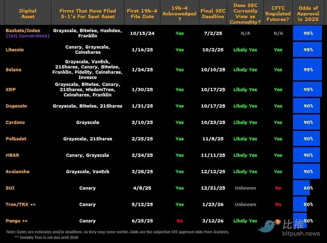 SEC快车道审批曝光！SOL、XRP、ETF或将迎来重大利好！