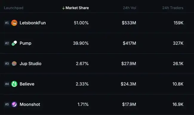Meme币新王驾到！投机客疯抢LetsBONK.fun，下一个风口已现？