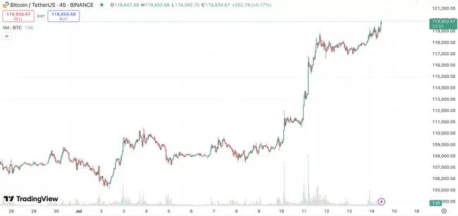 比特币冲破12万！牛市真的来了吗？