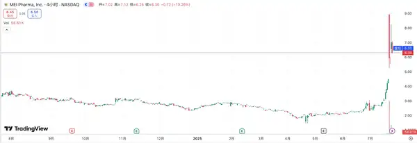 华尔街巨震！MEI Pharma莱特币金库暴涨80%，LTC再成焦点！