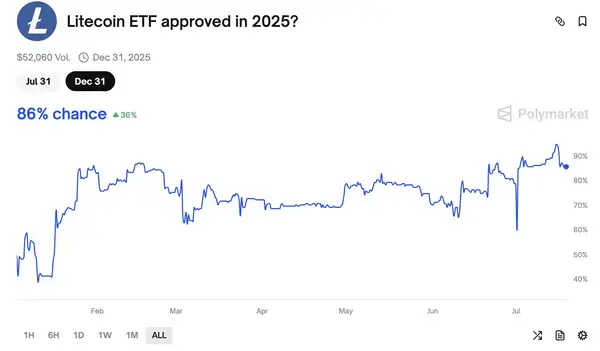 华尔街巨震！MEI Pharma莱特币金库暴涨80%，LTC再成焦点！