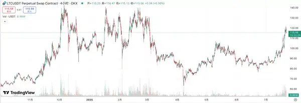 华尔街巨震！MEI Pharma莱特币金库暴涨80%，LTC再成焦点！