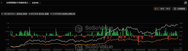 比特币ETF：15日净流入终结，昨日3.42亿美元资金外逃！