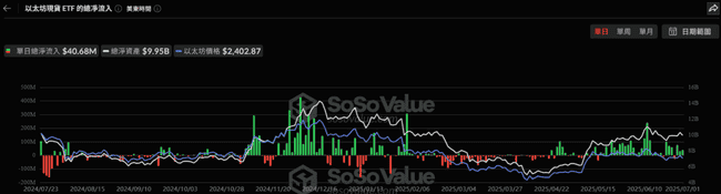 比特币ETF：15日净流入终结，昨日3.42亿美元资金外逃！