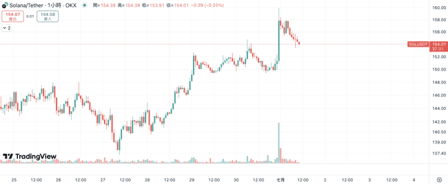 Solana首个质押ETF重磅登场！避开SEC，SOL能否一飞冲天？