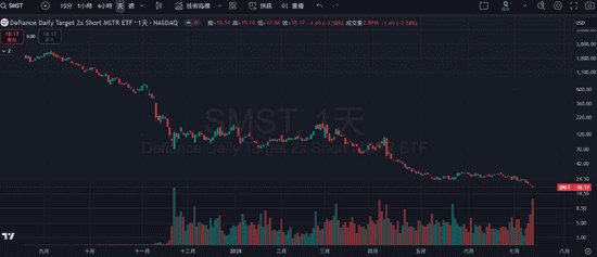 空头惨败！做空微策略ETF连创新低！