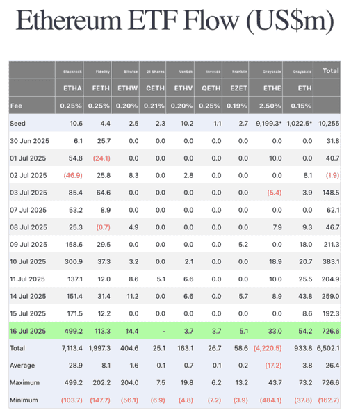 以太坊ETF净流入破纪录！买盘强劲，ETH需求百倍于供给！