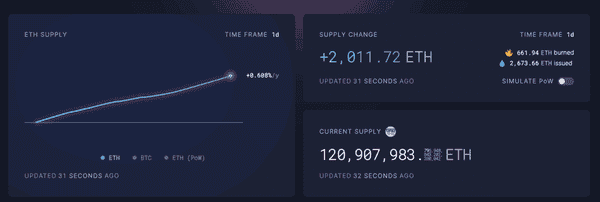 以太坊ETF净流入破纪录！买盘强劲，ETH需求百倍于供给！