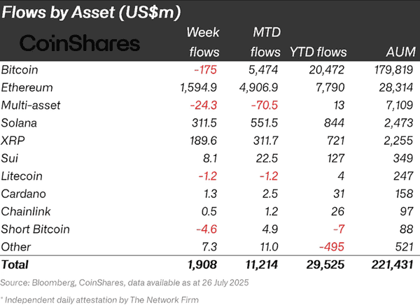 19亿美元巨资涌入！以太坊基金成数字资产投资新焦点