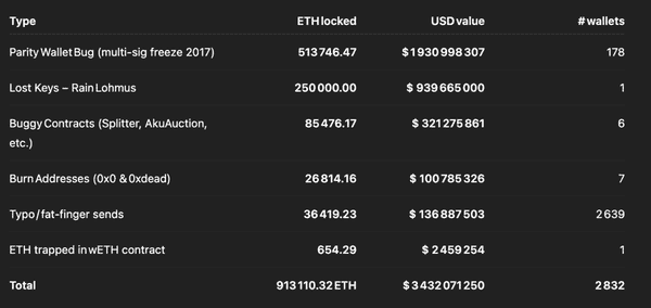 234亿美元以太币去哪了？5%流通量已丢失或烧毁！