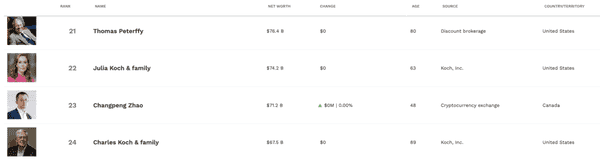 BNB狂飙！赵长鹏身家突破700亿，跻身全球23大富豪