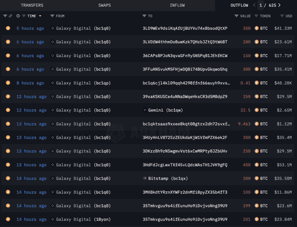 比特币惊现巨鲸异动！Galaxy Digital狂抛3700枚，14年沉睡巨鲸也醒了，市场要变盘？