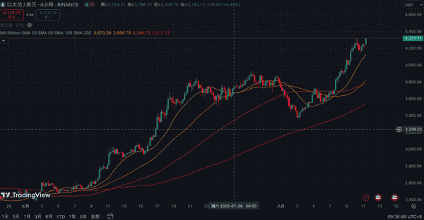 以太坊冲上4322美元！机构单日爆买4.2亿