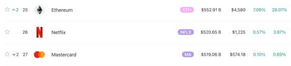 以太坊4640美元直逼历史新高！市值超越Netflix、万事达双巨头！