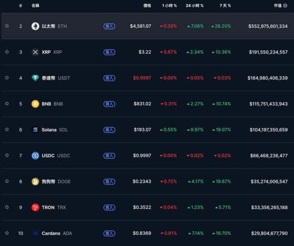 以太坊4640美元直逼历史新高！市值超越Netflix、万事达双巨头！