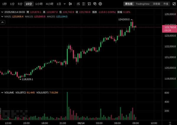 比特币狂飙12.4万再创新高！以太坊直逼4800美元