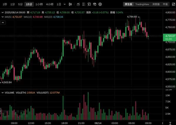 比特币狂飙12.4万再创新高！以太坊直逼4800美元