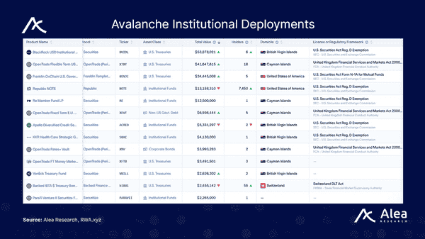 Avalanche豪赌RWA：2.5亿传统金融资产，秒级结算引爆市场！