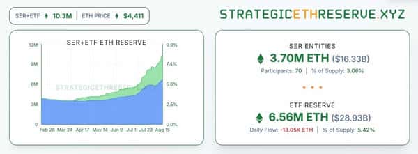 以太坊ETF与机构狂囤超千万ETH，供应稀缺性凸显！