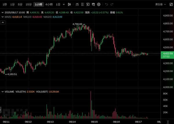 以太坊ETF与机构狂囤超千万ETH，供应稀缺性凸显！