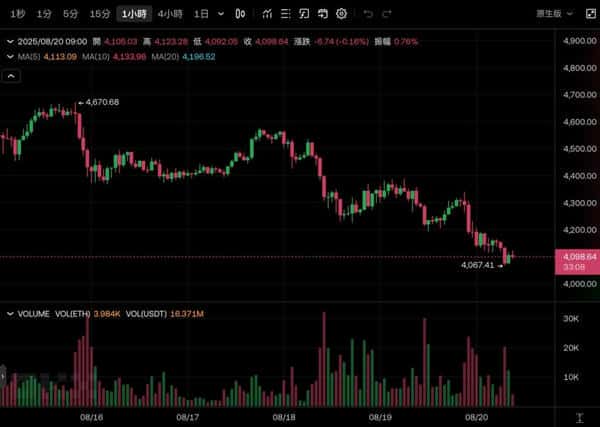 以太坊保卫4000美元：92万枚ETH排队解质押创历史新高，市场震荡将至？