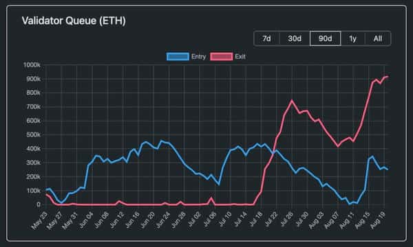 以太坊保卫4000美元：92万枚ETH排队解质押创历史新高，市场震荡将至？