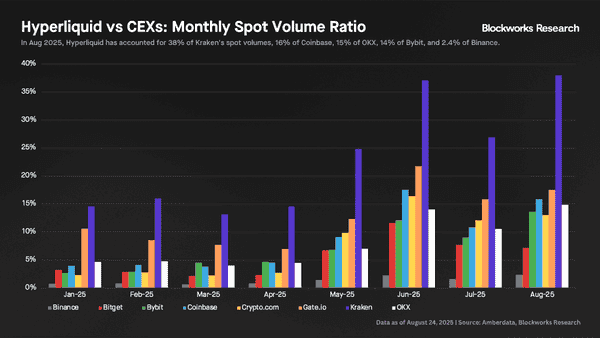 $HYPE创历史新高，竟成L1代币中最被低估的黑马！