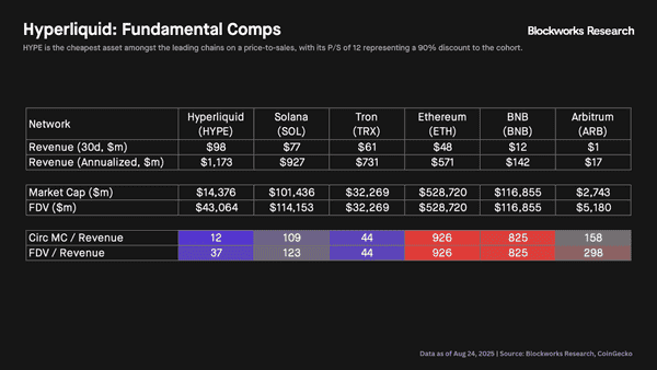 $HYPE创历史新高，竟成L1代币中最被低估的黑马！