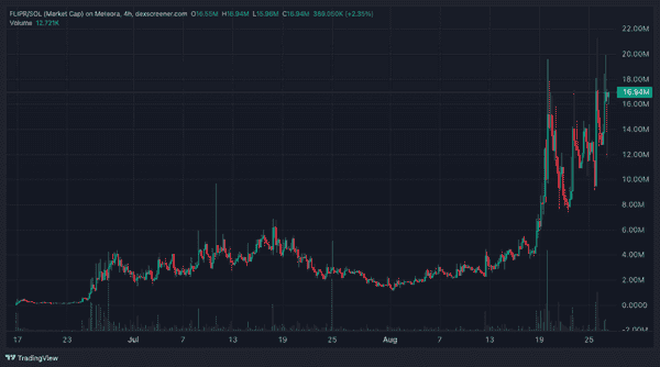 百倍狂飙仅需两个月！揭秘预测交易机器人Flipr的秘密！