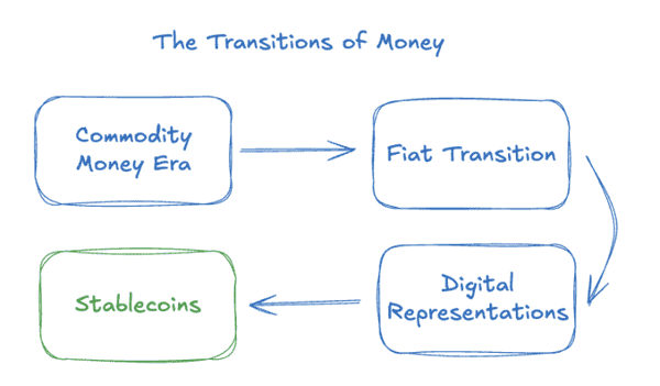 货币体系大变革：从黄金时代到稳定币崛起！