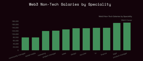 Web3求职真相：牛市来袭，却面临工作危机！