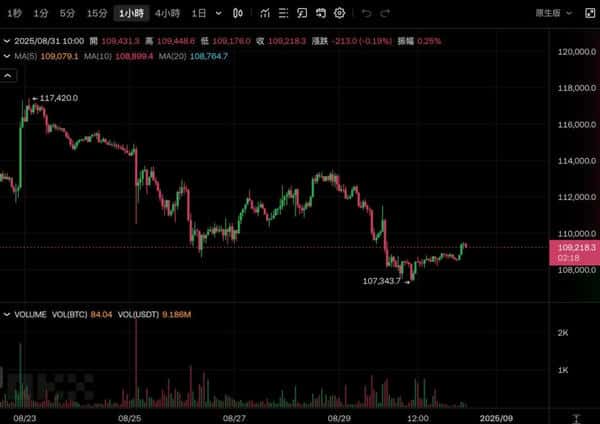 比特币重返10.9万，以太坊突破4400美元！下周关注非农报告与Fed官员讲话！