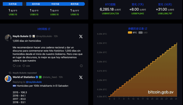 萨尔瓦多将6285枚比特币分散至14个钱包：应对量子攻击威胁！
