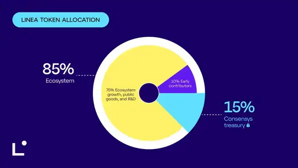 Linea TGE倒计时：LXP积分如何获取？估值潜力大揭秘！