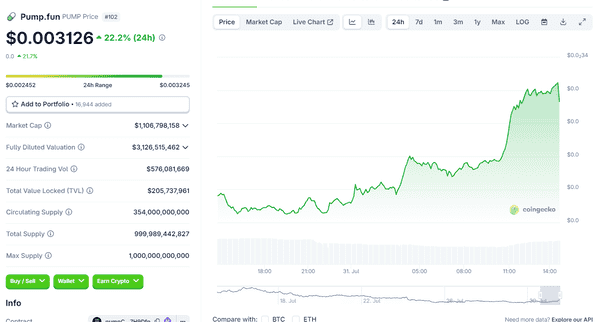 Pump币狂飙30%！巨鲸、回购引爆MEME新一轮热潮？