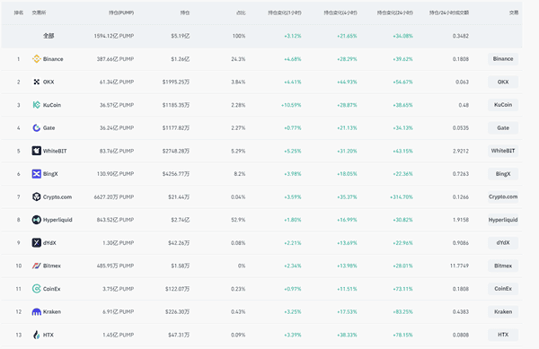 Pump币狂飙30%！巨鲸、回购引爆MEME新一轮热潮？