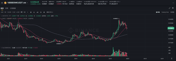Pump币狂飙30%！巨鲸、回购引爆MEME新一轮热潮？