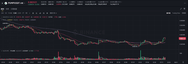 Pump币狂飙30%！巨鲸、回购引爆MEME新一轮热潮？