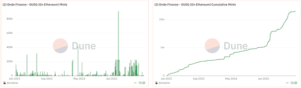 RWA巨头Ondo：监管、牌照、联盟，三大布局抢占先机
