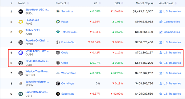 RWA巨头Ondo：监管、牌照、联盟，三大布局抢占先机