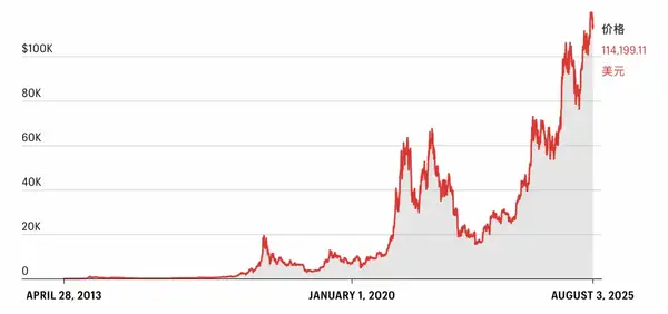 Pantera创始人：65美元比特币暴赚千倍的惊人内幕