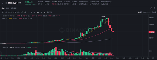 MYX两天暴涨20倍，空头血洗惨案！