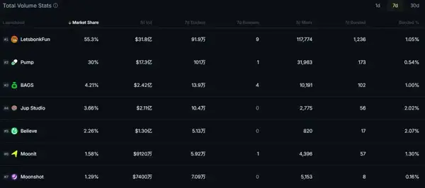 Meme发射台格局突变！$PUMP逆势飙升，两周内完成大洗牌？