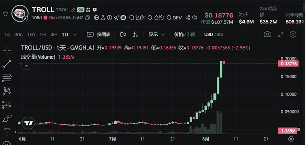惊爆！Solana迷因币Troll十天狂涨12倍，创作者竟怒斥加密资本主义