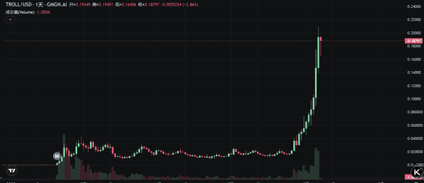 惊爆！Solana迷因币Troll十天狂涨12倍，创作者竟怒斥加密资本主义