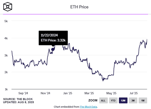 ETH冲破4000美元！以太坊强势回归，三大看点揭秘