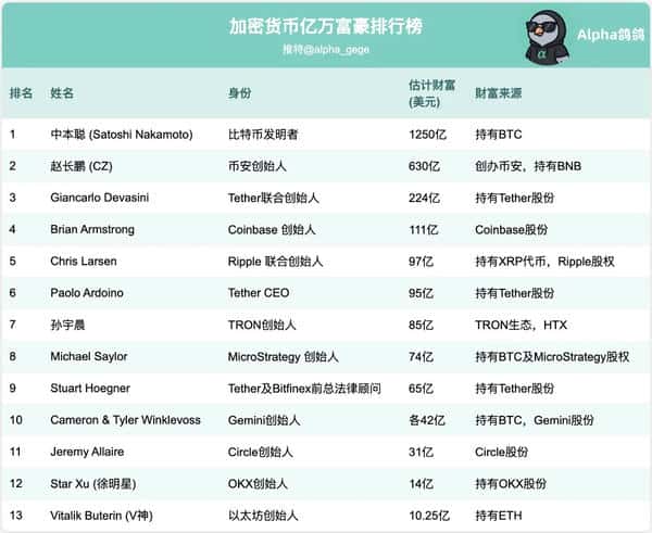 揭秘币圈富豪：卖房、代码、官司，竟是他们的财富密码？