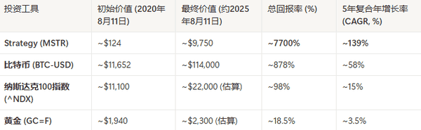 五年梭哈比特币：揭秘财富自由的非凡之路