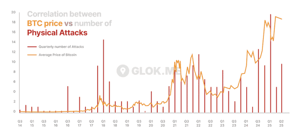 比特币用户每周遭绑架？Web3安全漏洞大曝光！